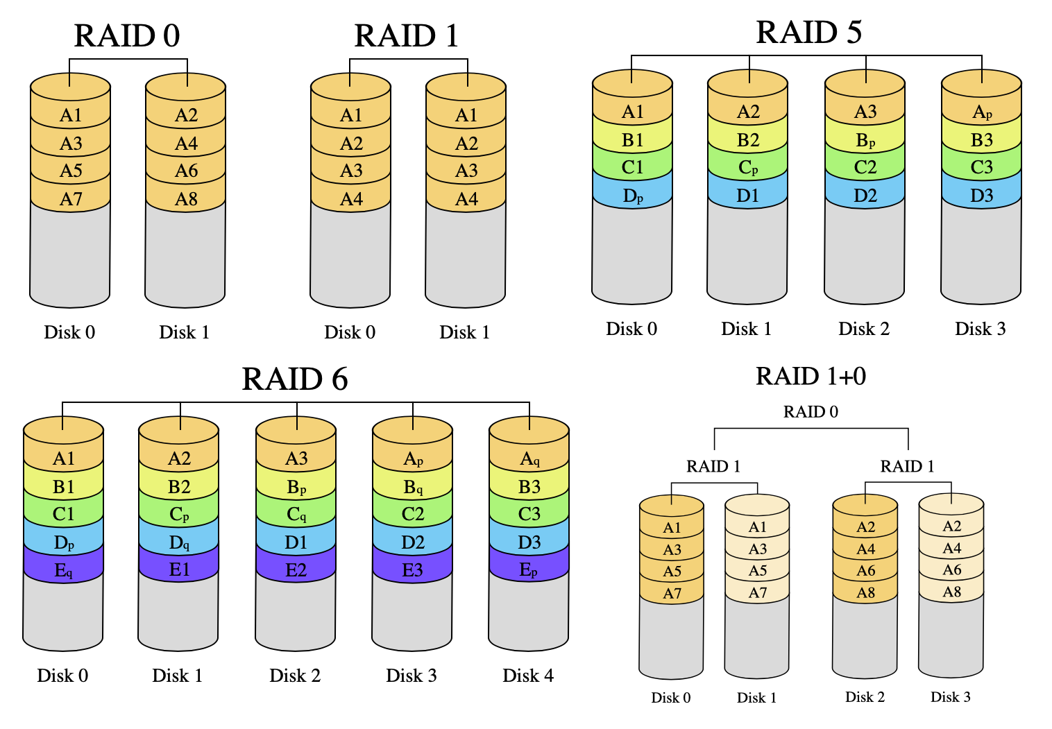 RAID 0, 1, 5, 6, and 10 visualized